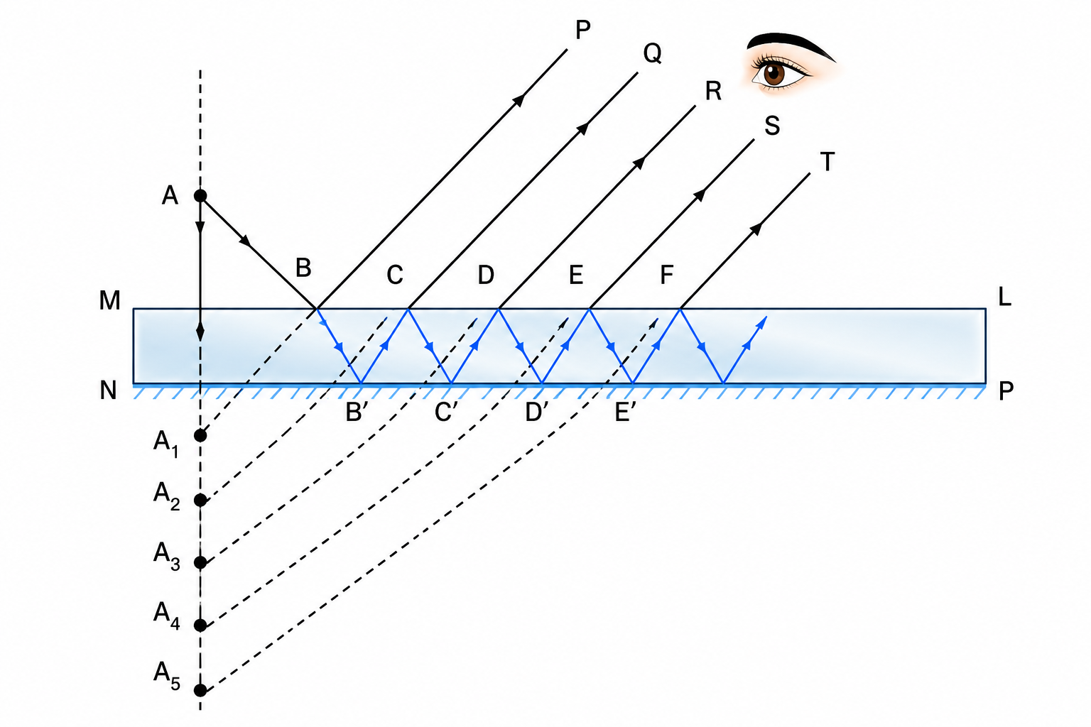 Fig. 4.8 Multiple reflections in a thick mirror